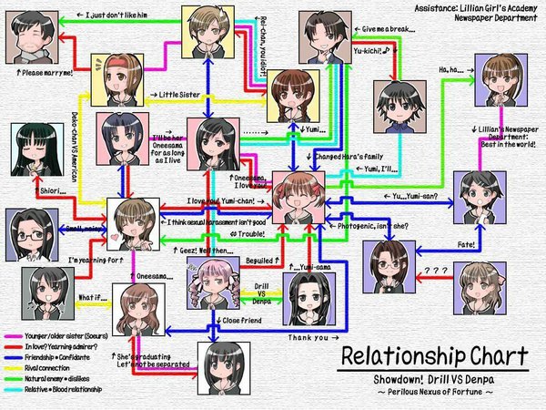Anime picture 1024x768 with maria-sama ga miteru studio deen tagme relationship graph